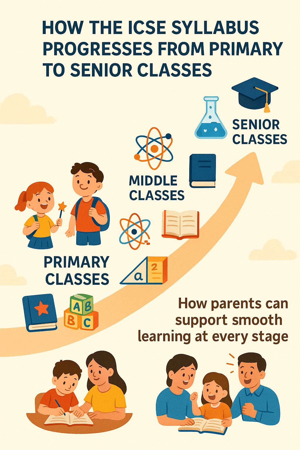 How the ICSE Syllabus Progresses From Primary to Senior Classes