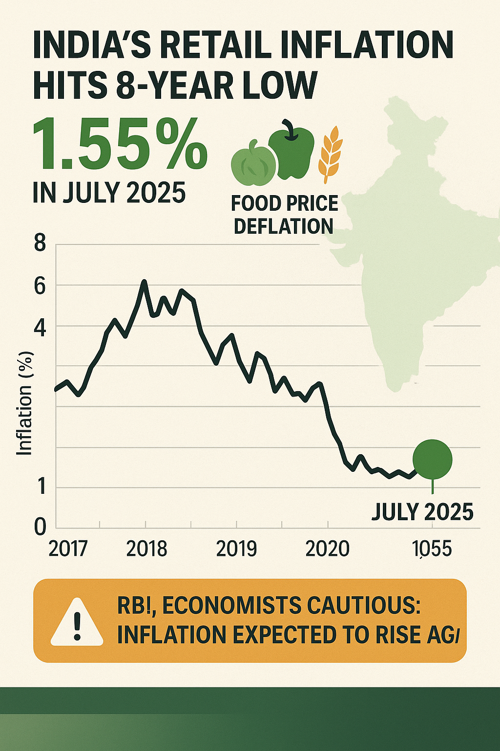 India's Retail Inflation Hits 8-Year Low of 1.55% in July, But Will It Last?