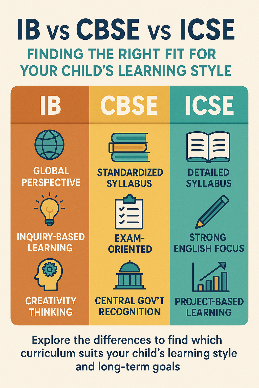 IB vs CBSE vs ICSE: Finding the Right Fit for Your Child’s Learning Style