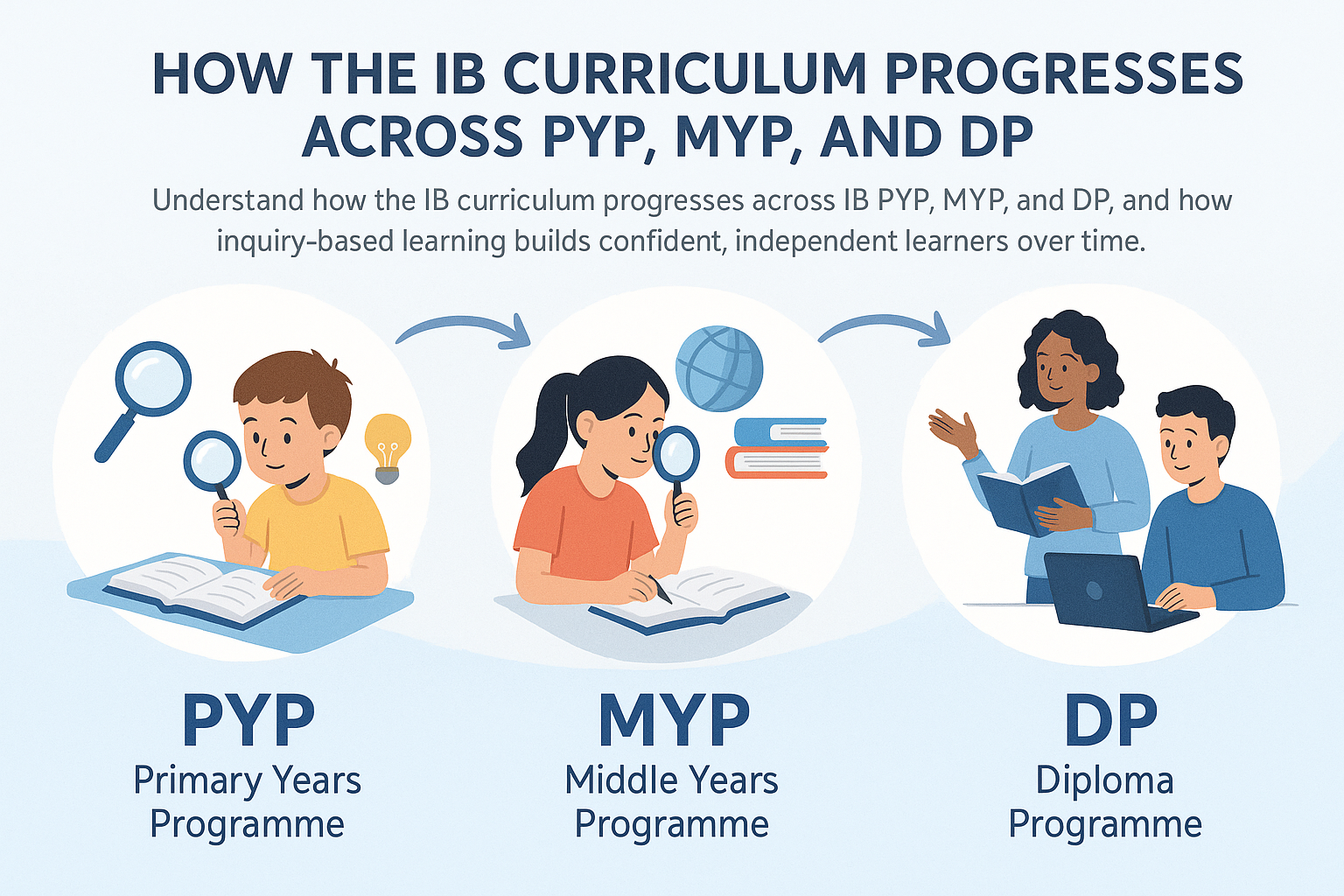 How the IB Curriculum Progresses Across PYP, MYP, and DP
